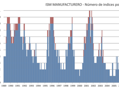 Contracción del ISM manufacturero