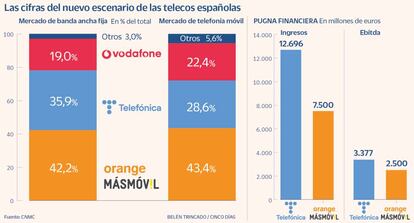 Las cifras del nuevo escenario de las telecos españolas