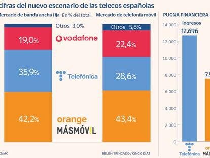 Orange y MásMóvil ponen a prueba a Bruselas ante la consolidación de las telecos