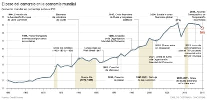 El peso del comercio en la economía mundial