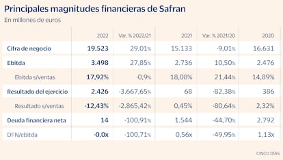 Safran magnitudes Gráfico