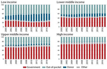 Porcentaje de la financiación del gasto en salud de acuerdo al nivel de ingreso de los países (Rojo: gobierno; Azul claro: pacientes; Azul oscuro: ayuda al desarrollo; Gris: otros). Fuente: OMS.