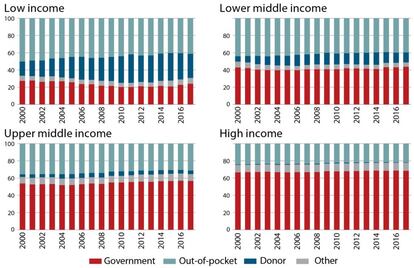 Porcentaje de la financiación del gasto en salud de acuerdo al nivel de ingreso de los países (Rojo: gobierno; Azul claro: pacientes; Azul oscuro: ayuda al desarrollo; Gris: otros). Fuente: OMS.