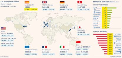 Las principales Bolsas y las subidas y bajadas del Ibex en la semana a 4 de junio