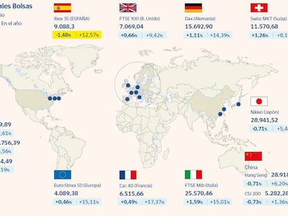 El Ibex corta la racha alcista: cae un 1,5% en la semana y se despide de los 9.100 puntos