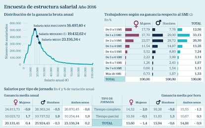 Salarios en 2016