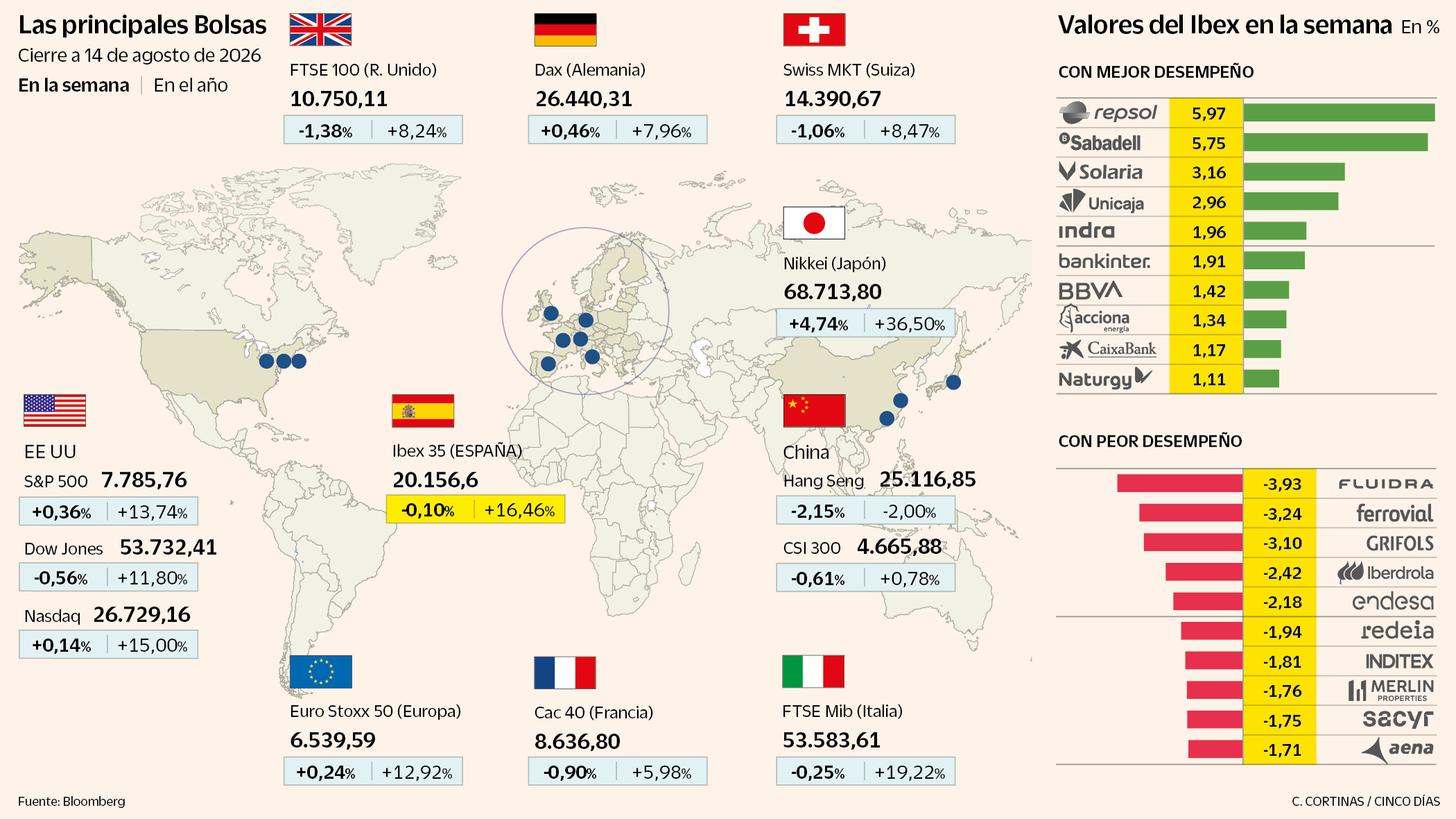 Las Bolsas despiden la semana sin rumbo entre el alivio por la inflación en EE UU y la tensión en Oriente Próximo