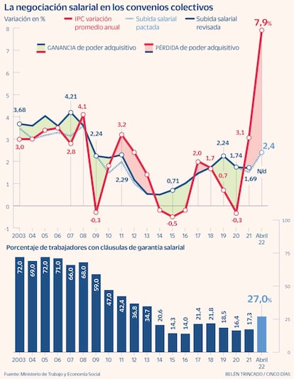 La negociación salarial en los convenios colectivos