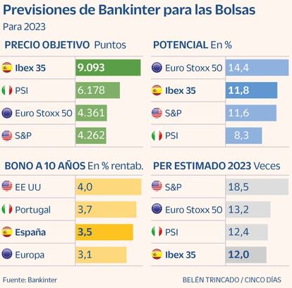 Previsiones Bankinter