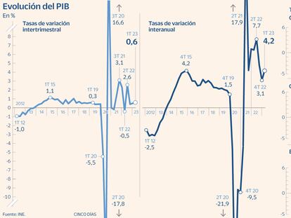 El sector exterior y la inversión empujan el PIB hasta el 0,6% en el primer trimestre