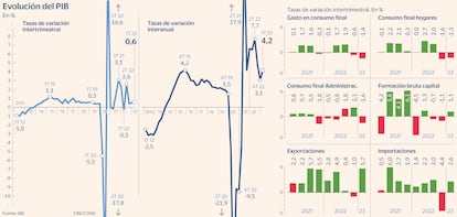 Evolución del PIB