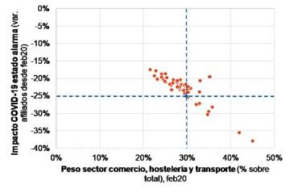 Impacto directo e indirecto de la crisis de la COVID-19 en afiliación a la Seguridad Social por provincias. Fuente: Afi, Ministerio de Inclusión, Seguridad Social y Migraciones, INE.