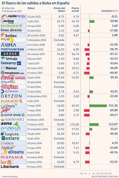 Salidas a Bolsa fiasco