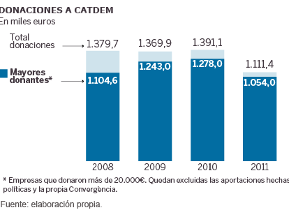 CDC perdió durante el proceso todos los donativos desde fuera de Cataluña