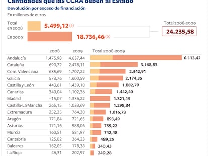 Las deudas de las comunidades autónomas