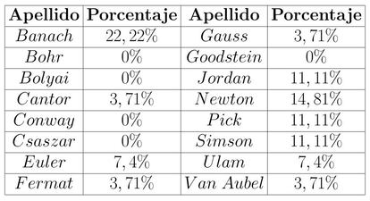 Porcentajes que tienen nuestros matemáticos participantes de ganar la cátedra que se sortea