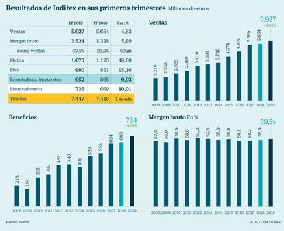 Resultados de Inditex en el primer trimestre