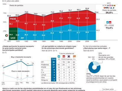 Los españoles, contra el bipartidismo y a favor de los pactos