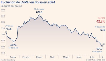 Evolución de LVMH en Bolsa en 2024