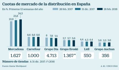 Cuotas de mercado de la distribuci&oacute;n en Espa&ntilde;a