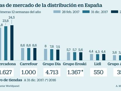 Mercadona se hace más fuerte este año y roza el 25% de cuota