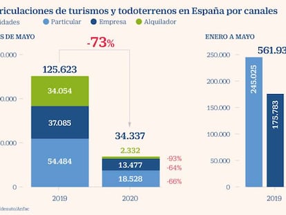 El mercado automovilístico se desploma un 73% en mayo pese a la reapertura de los concesionarios