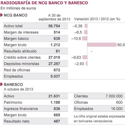 Fuentes: CNMV, NCG Banco y Banesco.