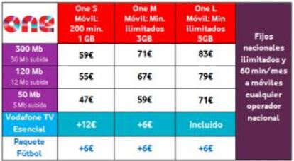 Precios del paquete de fútbol según los planes de tarifas One contratados