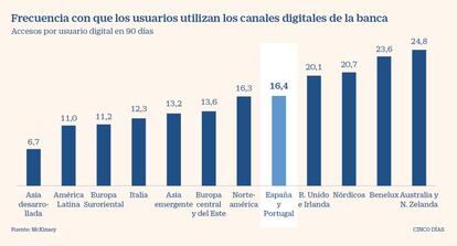 Frecuencia con la que los usuarios utilizan los canales digitales de la banca