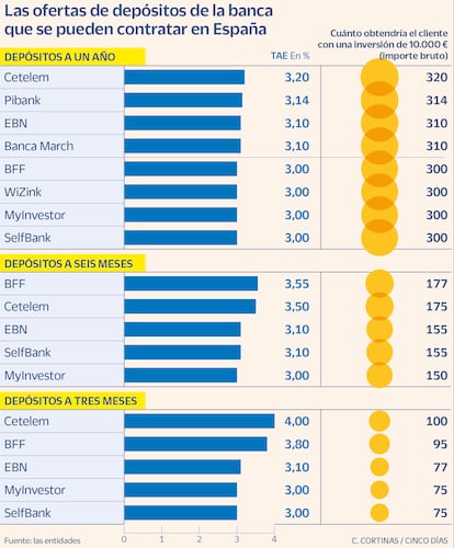 Las ofertas de depósitos de la banca que se pueden contratar en España