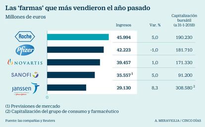 Farmacéuticas que más vendieron en 2017