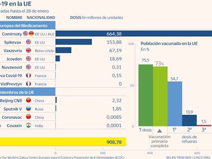 La UE se enfrenta a un alza
de precios de las vacunas del Covid en los nuevos contratos