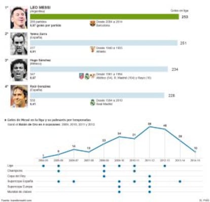 La tabla de los récords