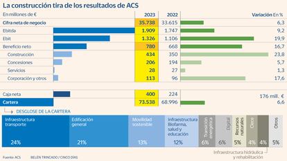 ACS resultados Gráfico