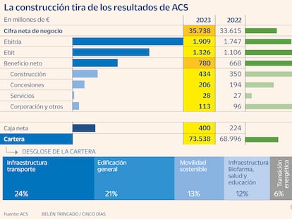 ACS ganó proyectos por 123 millones al día en 2023, el 44% en infraestructuras de nueva generación 