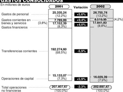 Gastos consolidados