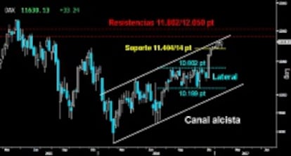 NO SE ALEJA DE LA DIRECTRIZ. A diferencia de sus homólogas, el Dax se mantiene firme sin abandonar los últimos máximos alcanzados sobre la parte superior del Canal alcista iniciado en 2016, tras cumplir con la proyección mínima del Lateral de los últimos meses hacia los 11.400 puntos. Sólo por debajo de esos niveles, el germano claudicaría en su tentativa de superar la directriz superior del citado Canal.