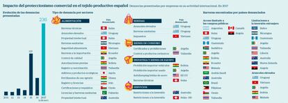 Impacto del proteccionismo sobre el comercio español