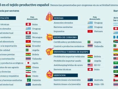 Los exportadores detectan un repunte del proteccionismo comercial