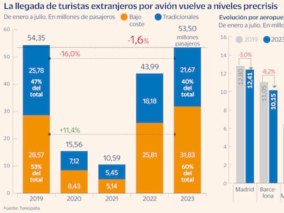 Las aerolíneas de bajo coste ganan 3,2 millones de pasajeros desde la pandemia