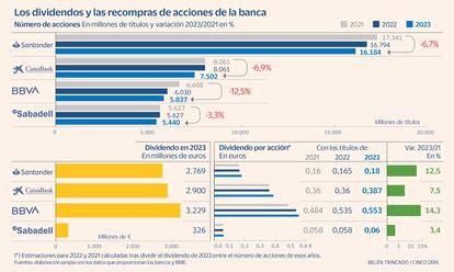 Recompra acciones y dividendos gráfico