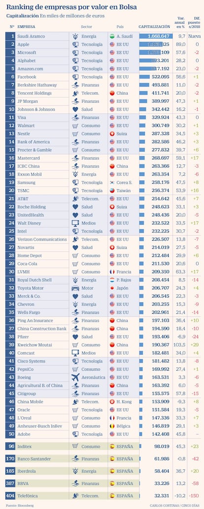 Ranking de empresas por valor en Bolsa