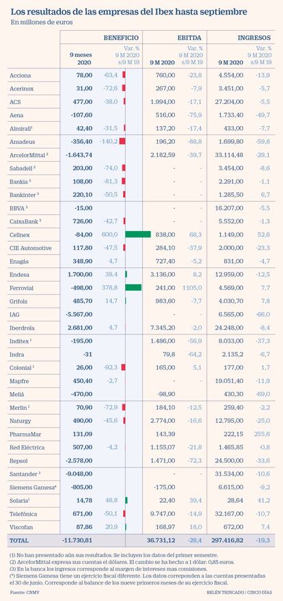 Resultados de la empresas del Ibex en el tercer trimestre de 2020 (a 11 nov.)