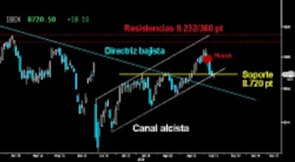 RESISTE EL SOPORTE. El Ibex logró evitar la pérdida del primer soporte relevante de los 8.720 puntos. Con ello mantiene la directriz inferior del incipiente Canal alcista de aceleración. Será importante que los alcistas no cedan esta importante zona a cierre semanal e intenten levantar una sólida y extensa figura al alza para confirmar una posible pauta de vuelta.