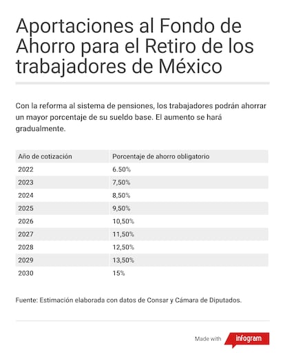 Aportaciones al Fondo de Pensiones en México