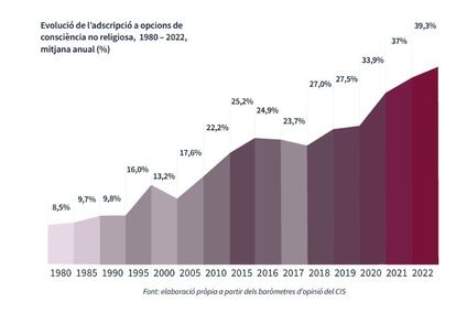 Evolución de la población española que no se declara creyente (1980-2022), extraído del informe de la Fundació Ferrer i Guardia.