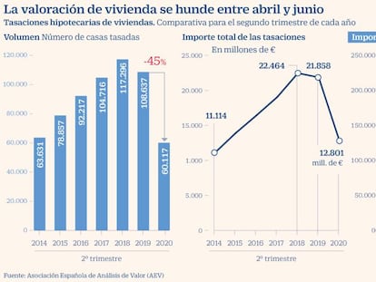 La tasación de vivienda cae un 45% entre abril y junio, pero el valor de los inmuebles crece un 6%