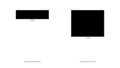 Reducciones en participación con y sin la Alianza PAN-PRI-PRD en la boleta en elecciones a gubernatura.