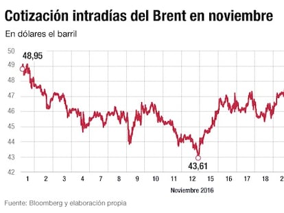 Brent en noviembre