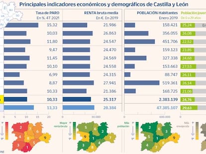 Los siete desafíos a los que se enfrenta el nuevo gobierno para mejorar la vida en Castilla y León